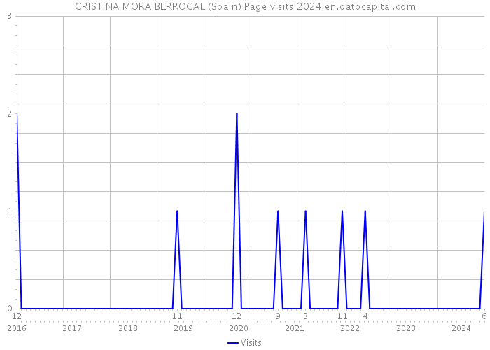 CRISTINA MORA BERROCAL (Spain) Page visits 2024 