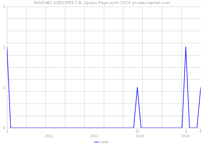 SANCHEZ ASESORES C.B. (Spain) Page visits 2024 