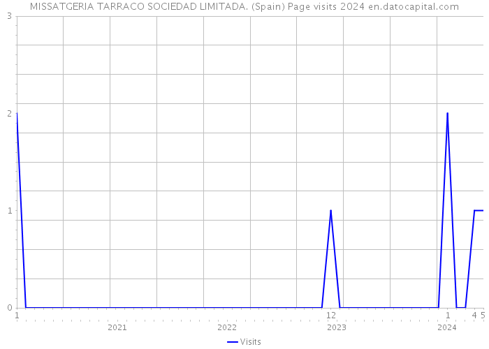 MISSATGERIA TARRACO SOCIEDAD LIMITADA. (Spain) Page visits 2024 