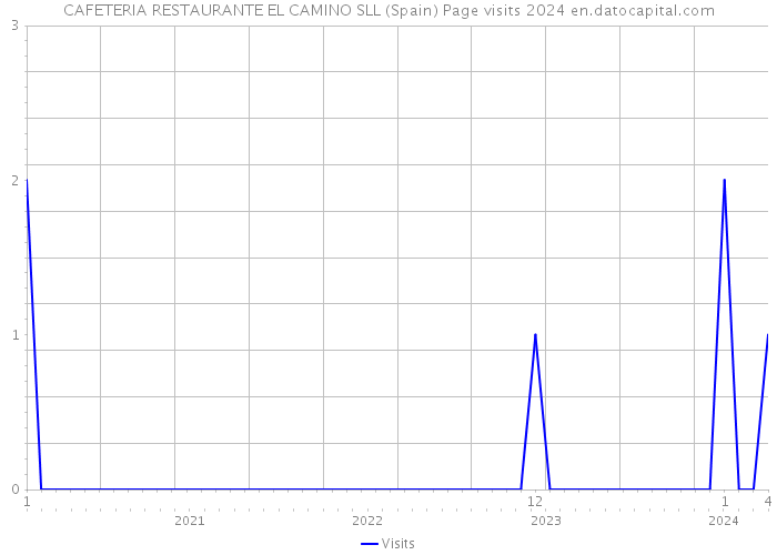 CAFETERIA RESTAURANTE EL CAMINO SLL (Spain) Page visits 2024 