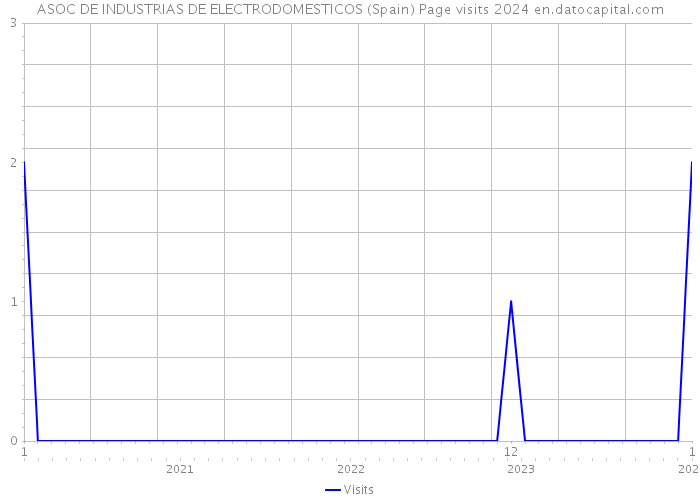 ASOC DE INDUSTRIAS DE ELECTRODOMESTICOS (Spain) Page visits 2024 