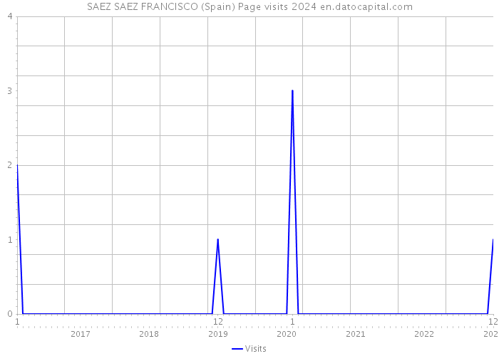 SAEZ SAEZ FRANCISCO (Spain) Page visits 2024 