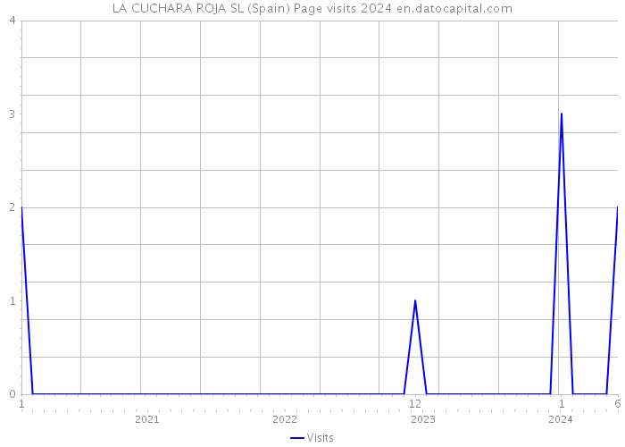 LA CUCHARA ROJA SL (Spain) Page visits 2024 