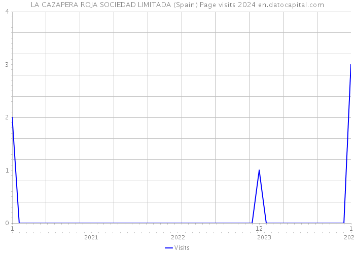 LA CAZAPERA ROJA SOCIEDAD LIMITADA (Spain) Page visits 2024 