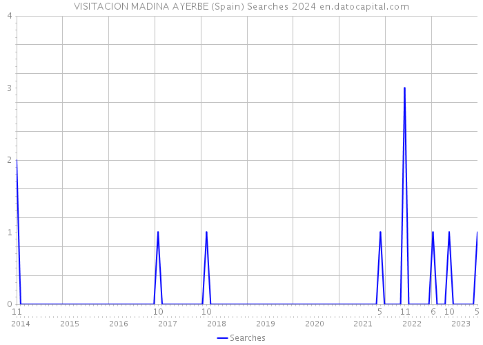 VISITACION MADINA AYERBE (Spain) Searches 2024 