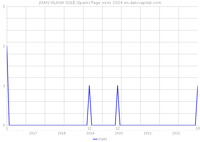 JOAN VILANA SOLE (Spain) Page visits 2024 