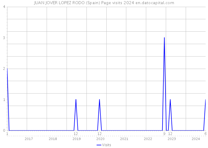 JUAN JOVER LOPEZ RODO (Spain) Page visits 2024 