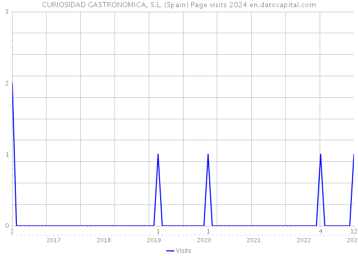 CURIOSIDAD GASTRONOMICA, S.L. (Spain) Page visits 2024 