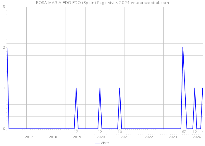 ROSA MARIA EDO EDO (Spain) Page visits 2024 