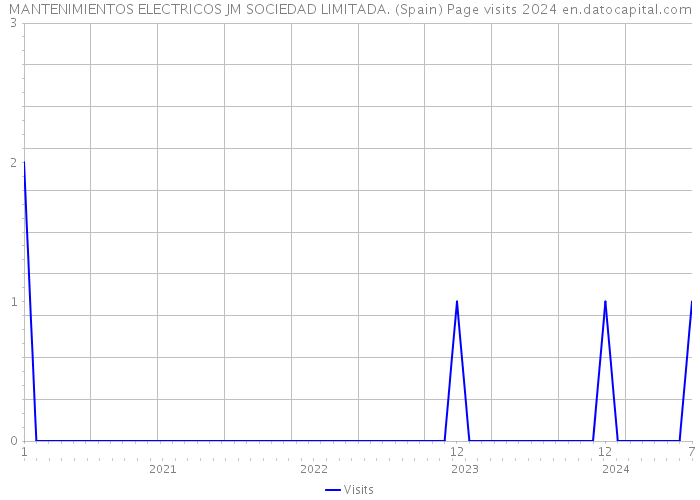 MANTENIMIENTOS ELECTRICOS JM SOCIEDAD LIMITADA. (Spain) Page visits 2024 