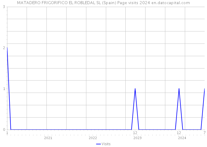 MATADERO FRIGORIFICO EL ROBLEDAL SL (Spain) Page visits 2024 