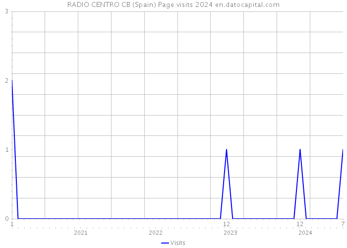 RADIO CENTRO CB (Spain) Page visits 2024 