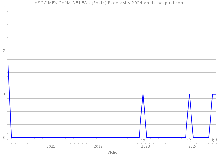 ASOC MEXICANA DE LEON (Spain) Page visits 2024 