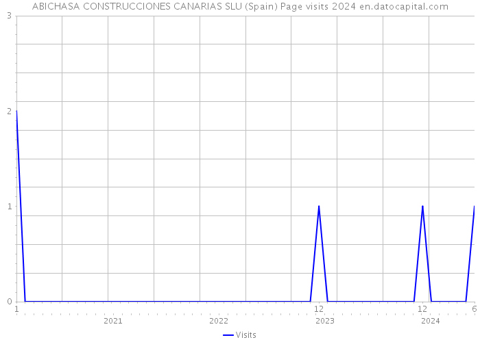 ABICHASA CONSTRUCCIONES CANARIAS SLU (Spain) Page visits 2024 