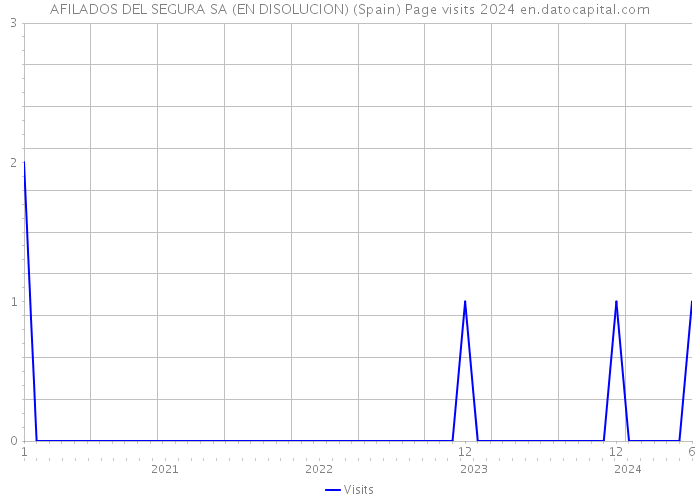 AFILADOS DEL SEGURA SA (EN DISOLUCION) (Spain) Page visits 2024 