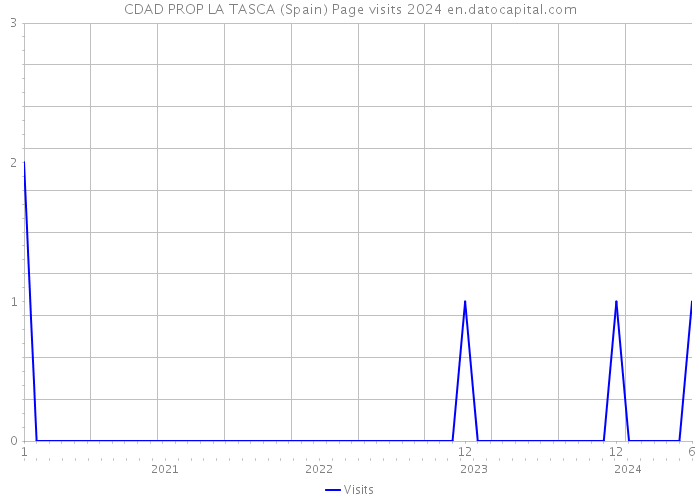 CDAD PROP LA TASCA (Spain) Page visits 2024 