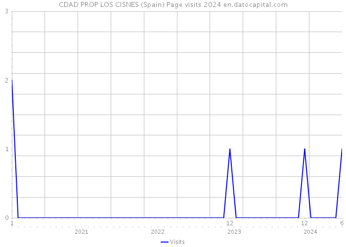 CDAD PROP LOS CISNES (Spain) Page visits 2024 