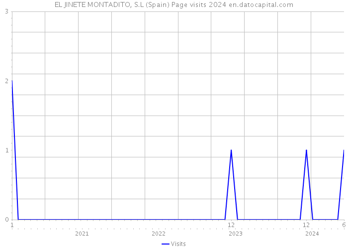 EL JINETE MONTADITO, S.L (Spain) Page visits 2024 