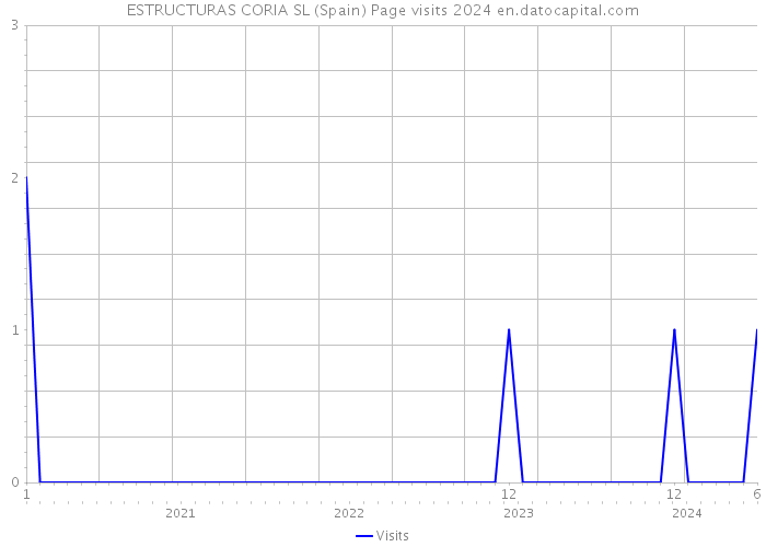 ESTRUCTURAS CORIA SL (Spain) Page visits 2024 