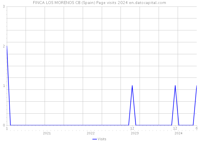 FINCA LOS MORENOS CB (Spain) Page visits 2024 