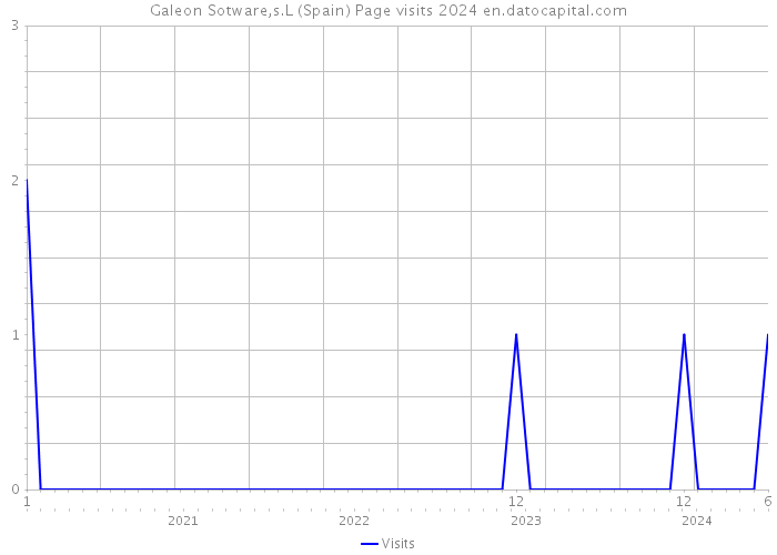 Galeon Sotware,s.L (Spain) Page visits 2024 