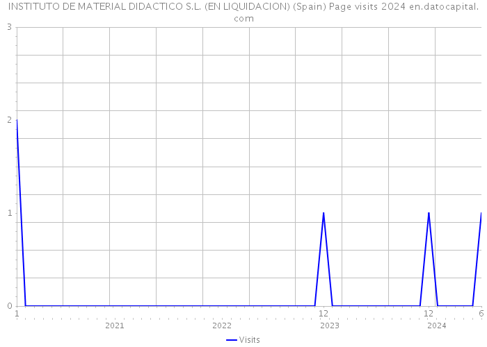 INSTITUTO DE MATERIAL DIDACTICO S.L. (EN LIQUIDACION) (Spain) Page visits 2024 