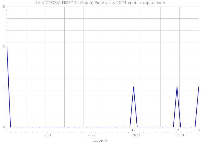 LA VICTORIA NISSY SL (Spain) Page visits 2024 