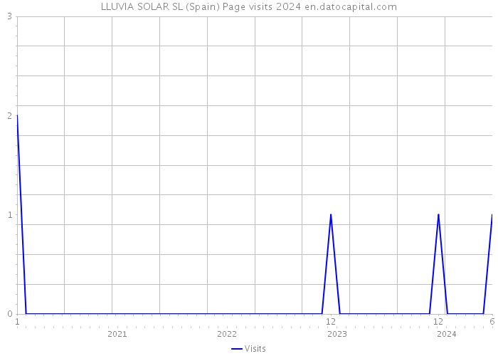 LLUVIA SOLAR SL (Spain) Page visits 2024 