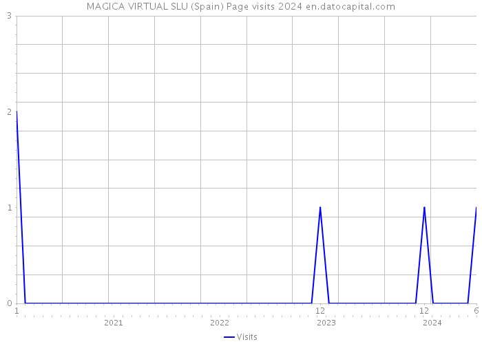 MAGICA VIRTUAL SLU (Spain) Page visits 2024 