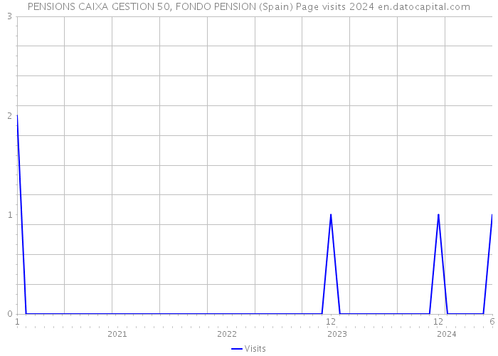 PENSIONS CAIXA GESTION 50, FONDO PENSION (Spain) Page visits 2024 