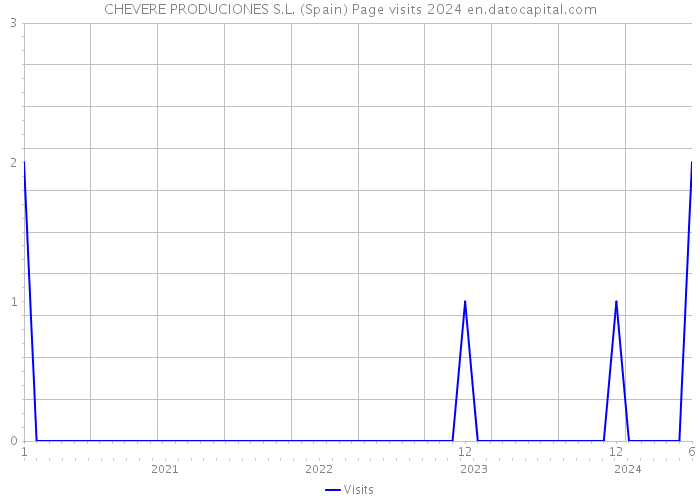 CHEVERE PRODUCIONES S.L. (Spain) Page visits 2024 