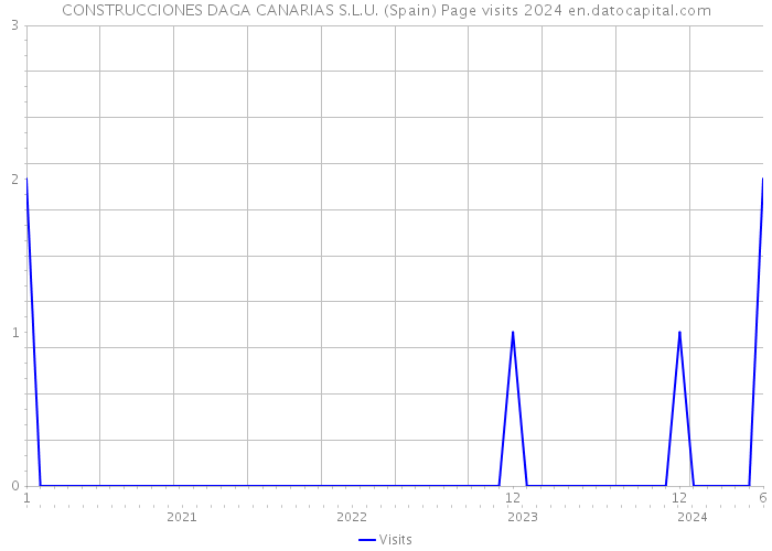 CONSTRUCCIONES DAGA CANARIAS S.L.U. (Spain) Page visits 2024 