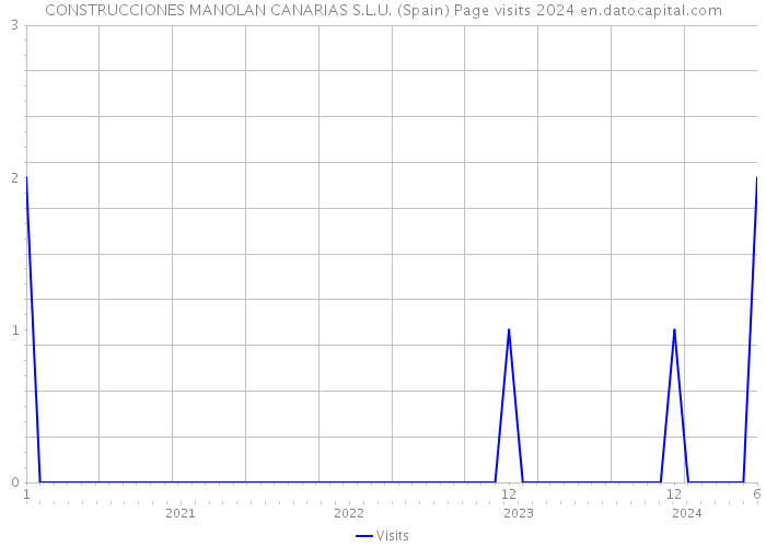 CONSTRUCCIONES MANOLAN CANARIAS S.L.U. (Spain) Page visits 2024 