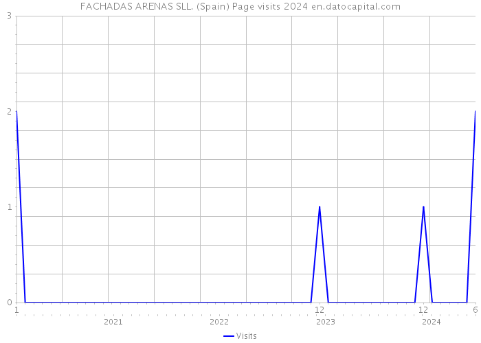 FACHADAS ARENAS SLL. (Spain) Page visits 2024 