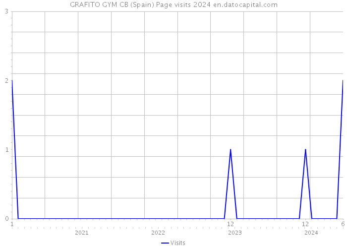 GRAFITO GYM CB (Spain) Page visits 2024 