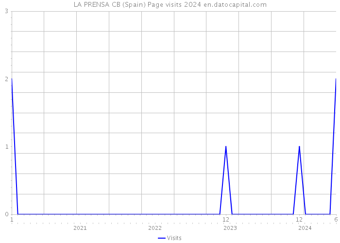LA PRENSA CB (Spain) Page visits 2024 