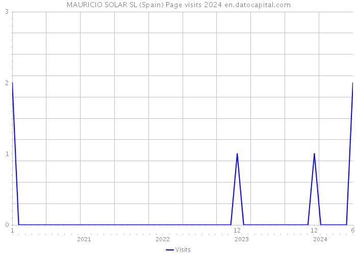 MAURICIO SOLAR SL (Spain) Page visits 2024 