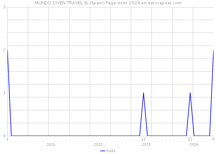 MUNDO JOVEN TRAVEL SL (Spain) Page visits 2024 