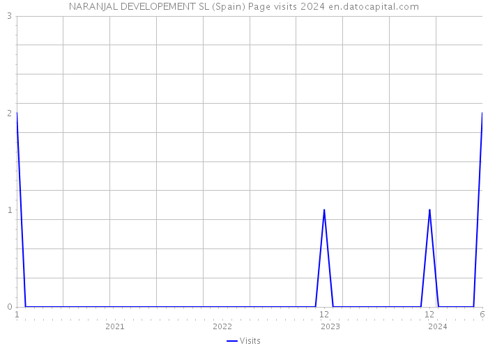 NARANJAL DEVELOPEMENT SL (Spain) Page visits 2024 