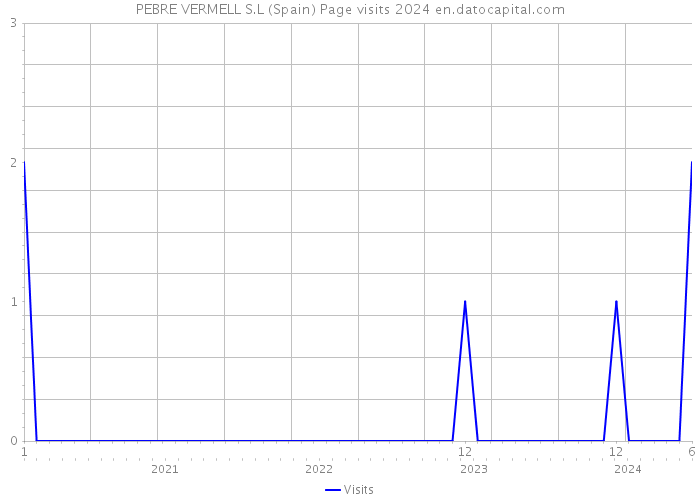 PEBRE VERMELL S.L (Spain) Page visits 2024 