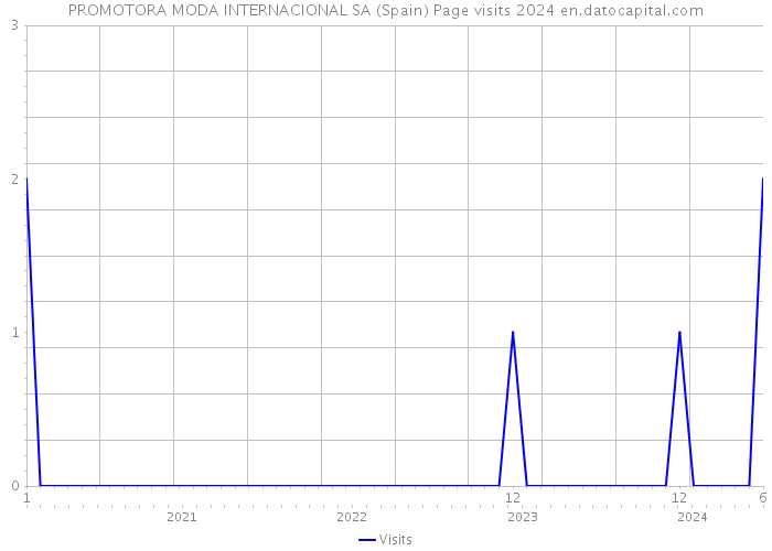 PROMOTORA MODA INTERNACIONAL SA (Spain) Page visits 2024 
