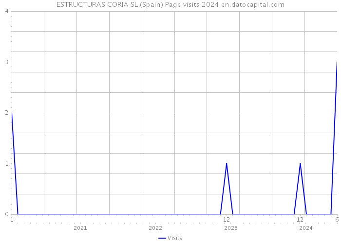 ESTRUCTURAS CORIA SL (Spain) Page visits 2024 