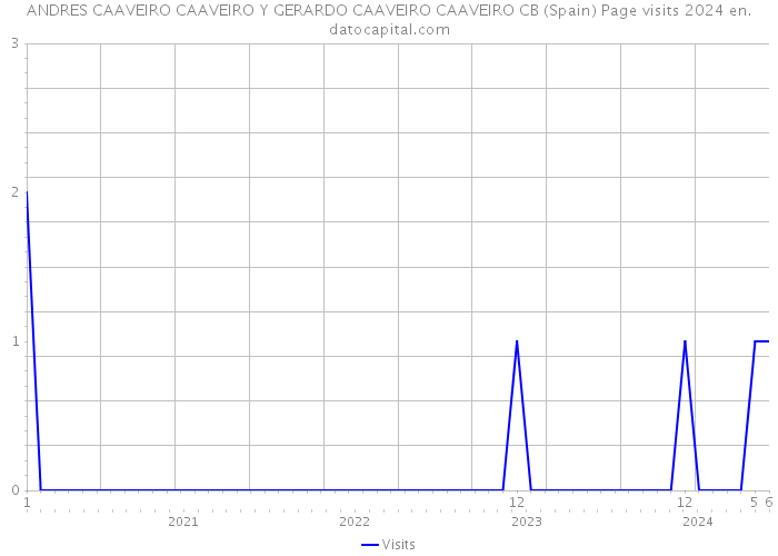 ANDRES CAAVEIRO CAAVEIRO Y GERARDO CAAVEIRO CAAVEIRO CB (Spain) Page visits 2024 