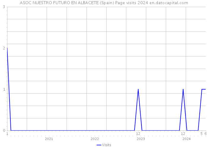 ASOC NUESTRO FUTURO EN ALBACETE (Spain) Page visits 2024 