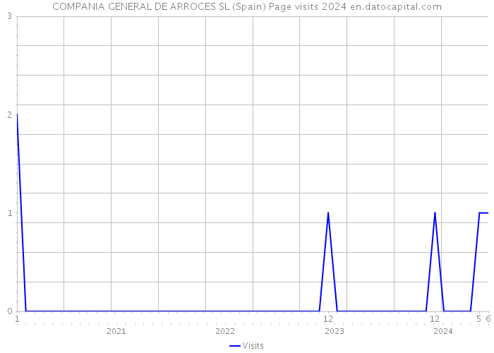 COMPANIA GENERAL DE ARROCES SL (Spain) Page visits 2024 