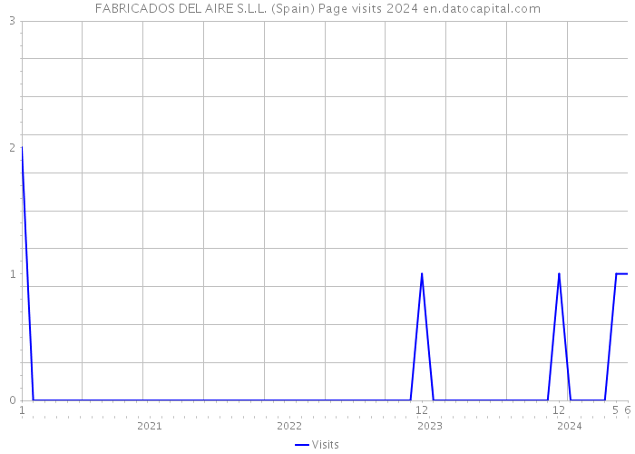 FABRICADOS DEL AIRE S.L.L. (Spain) Page visits 2024 