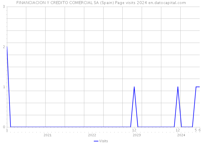 FINANCIACION Y CREDITO COMERCIAL SA (Spain) Page visits 2024 