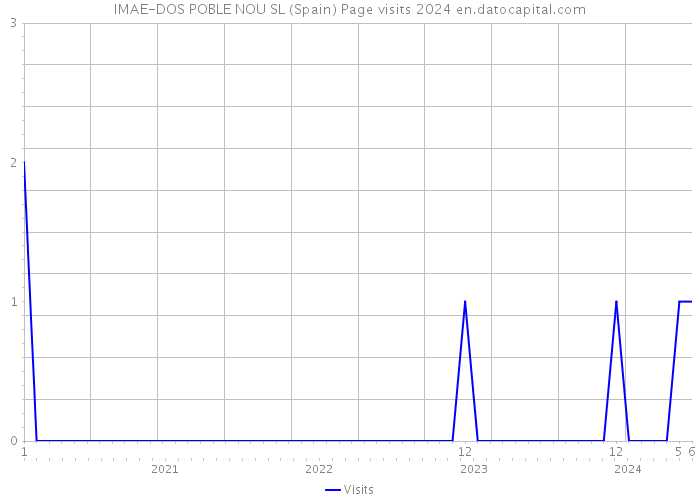 IMAE-DOS POBLE NOU SL (Spain) Page visits 2024 