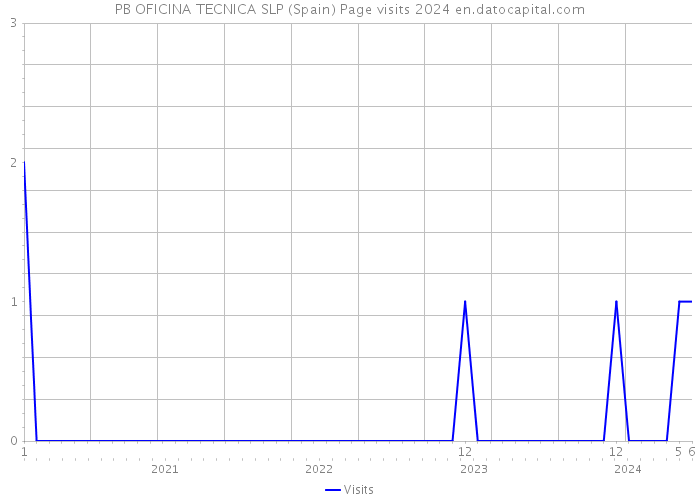 PB OFICINA TECNICA SLP (Spain) Page visits 2024 
