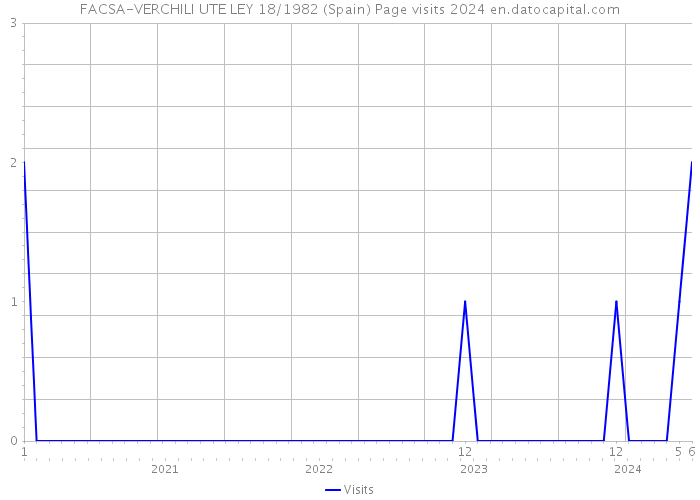 FACSA-VERCHILI UTE LEY 18/1982 (Spain) Page visits 2024 